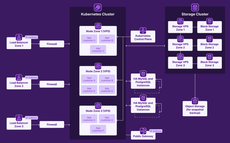Overstap naar Scaleway